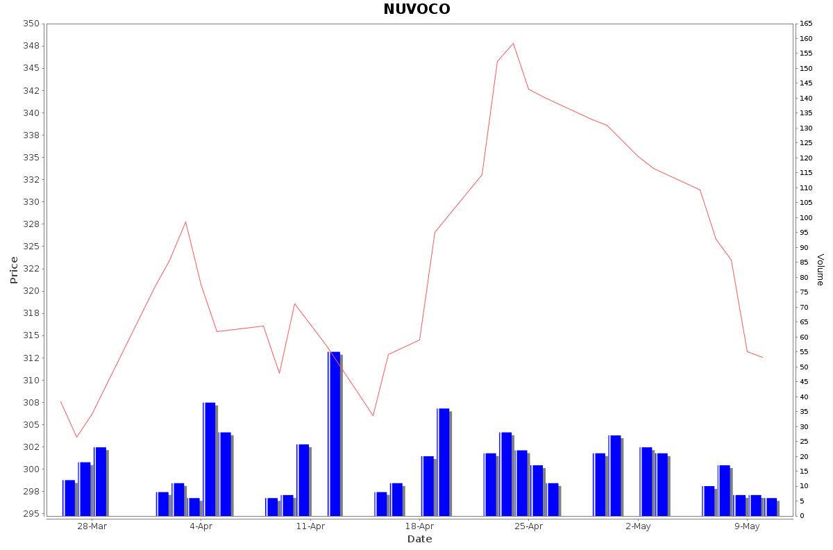 NUVOCO Daily Price Chart NSE Today